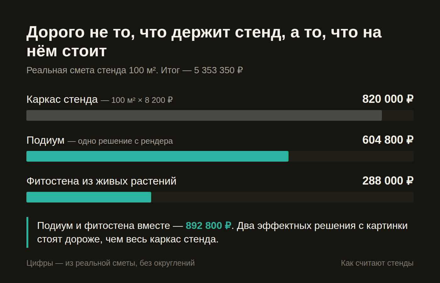Каркас стенда 820 000 рублей против подиума 604 800 и фитостены 288 000 — что стоит дороже в смете